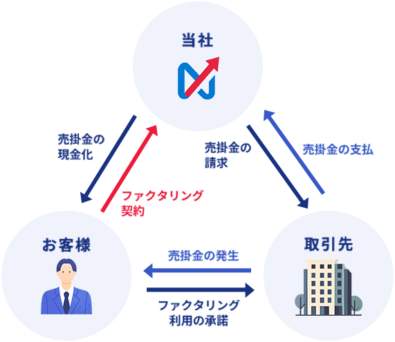 3社間ファクタリング