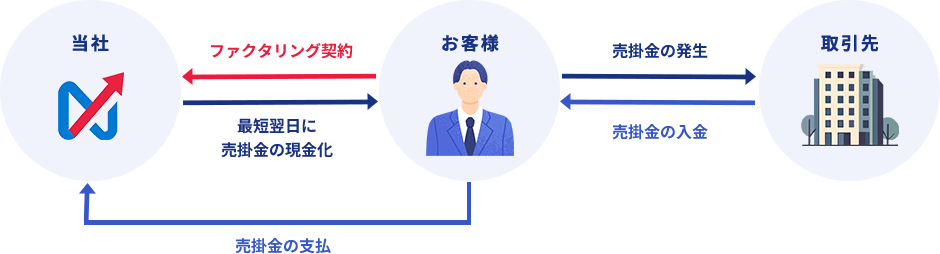 2社間ファクタリング